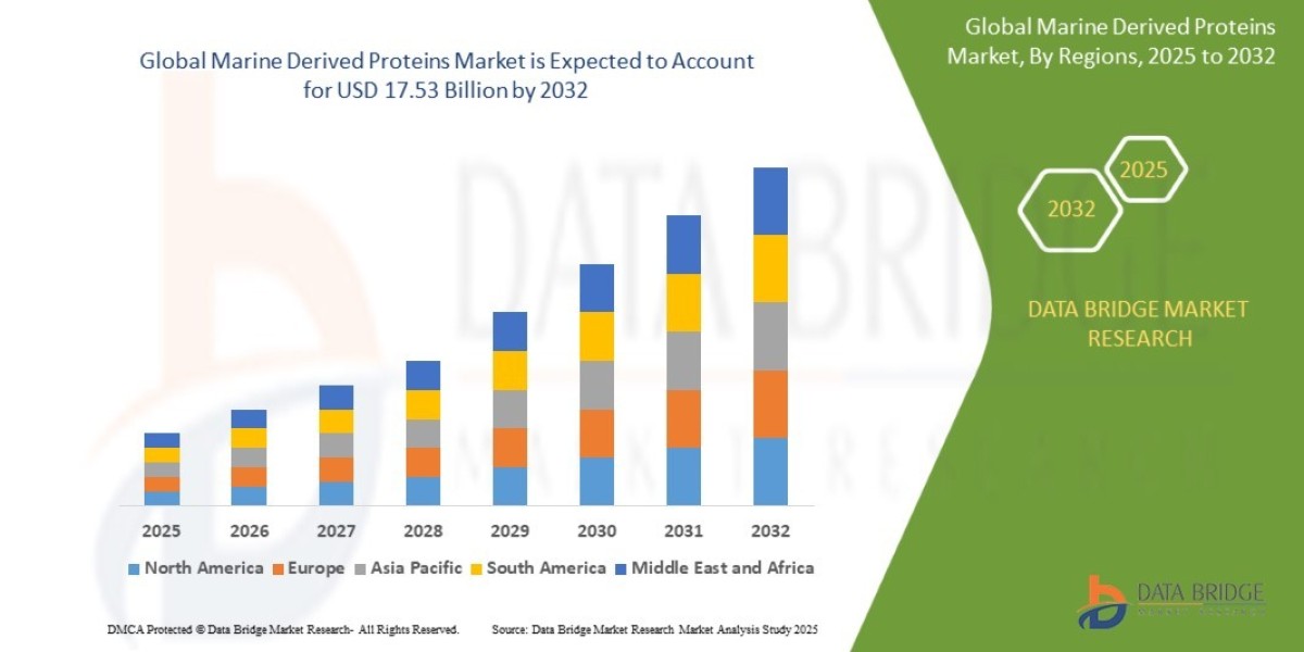 Marine Derived Proteins Market Size, Share, Growth, Trends, Demand and Opportunity Analysis