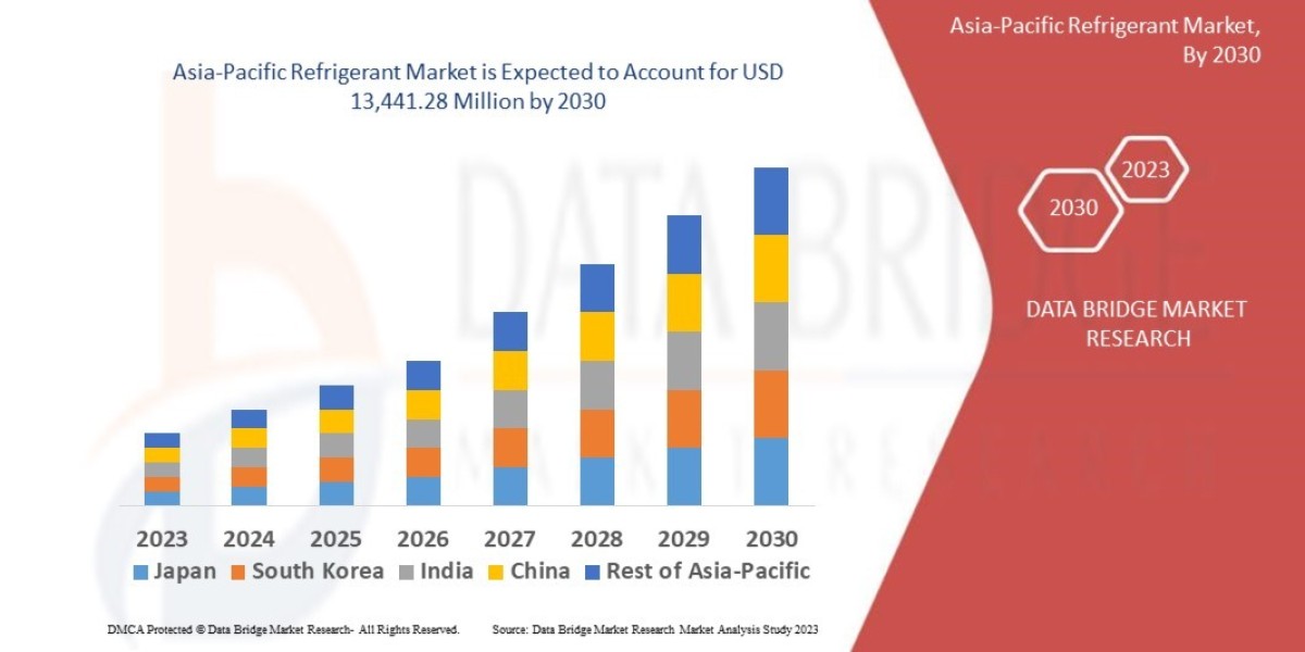 Climate Goals and Cooling Needs Drive Asia-Pacific Refrigerant Market Growth