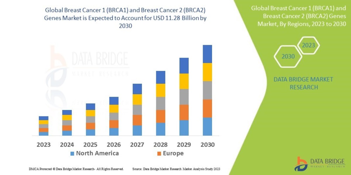 Rising Awareness Spurs Growth in BRCA1 and BRCA2 Genetic Testing Market