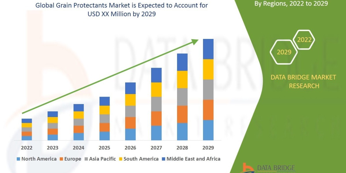 Grain Protectants Market Advancements, Trend, Growth, Impact, and Outlook