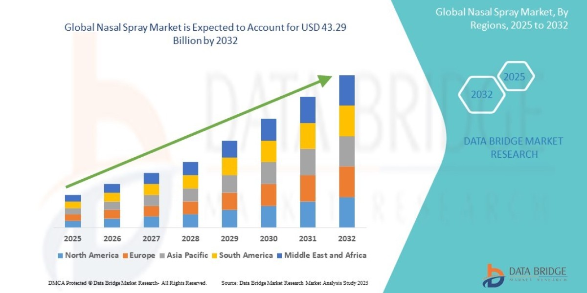 Nasal Spray Market Overview, Growth Analysis, Trends and Forecast By 2032