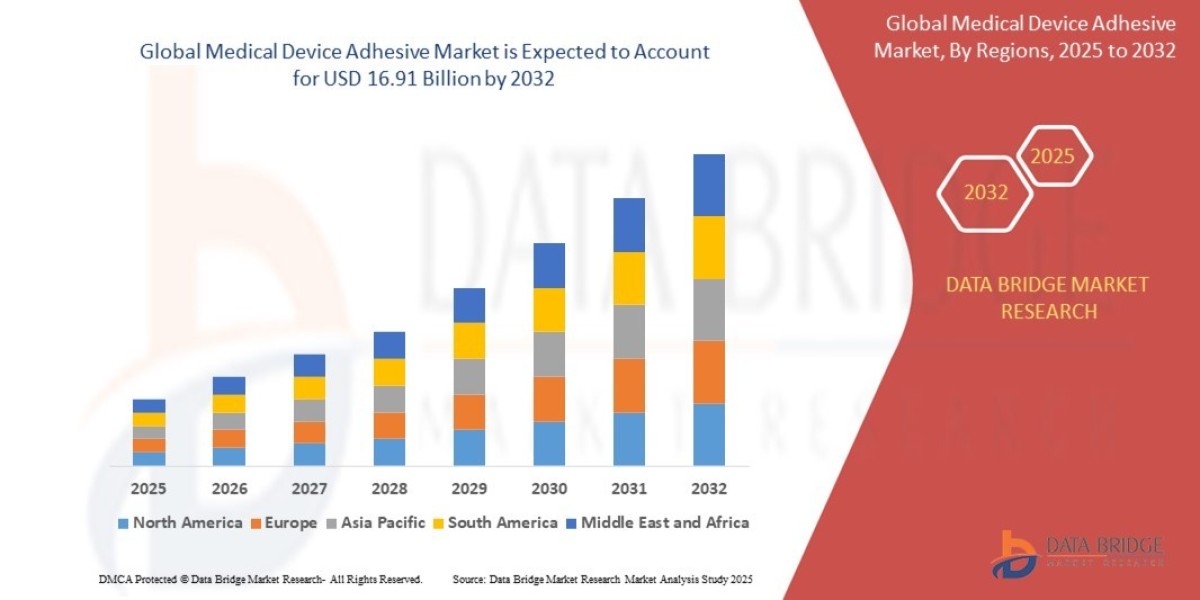Medical Device Adhesive Market Overview, Growth Analysis, Trends and Forecast By 2032