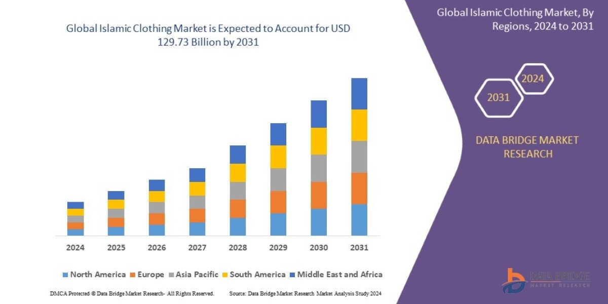 Islamic Clothing Market Size, Share, Key Drivers, Growth and Opportunity Analysis
