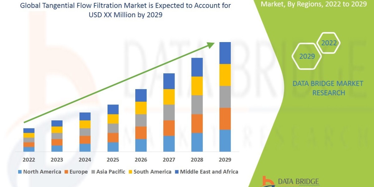 Tangential Flow Filtration Market Size, Key Drivers, Growth Opportunities and Competitive Outlook