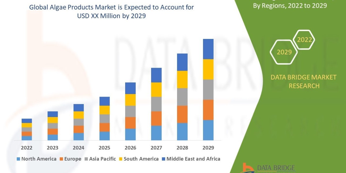 Algae Products Market Size, Share, Demand, Rising Trends, Growth and Competitors Analysis